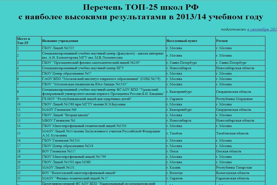 Список школ английского. Школы Новосибирска список. Школы Новосибирска рейтинг. Список образований. Список в школу.